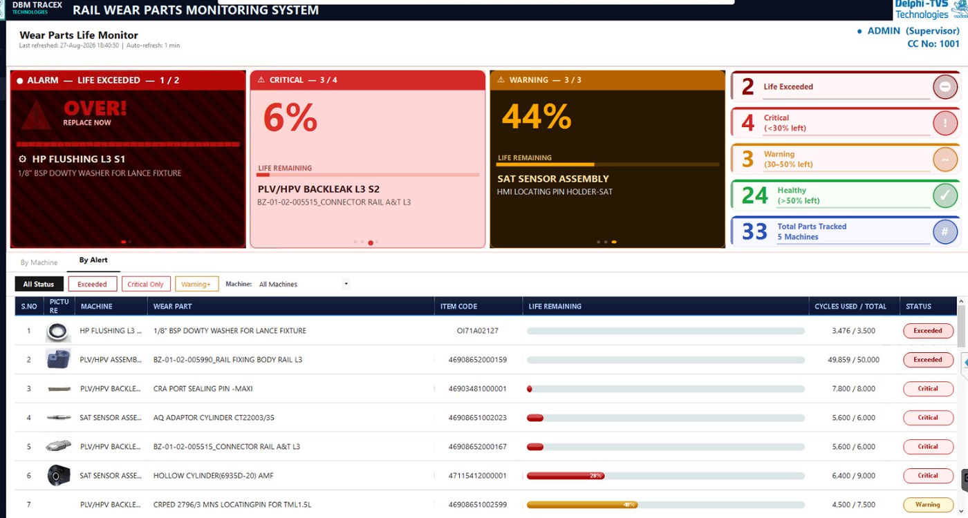 Rail Wear Parts Monitoring System live dashboard — Delphi TVS